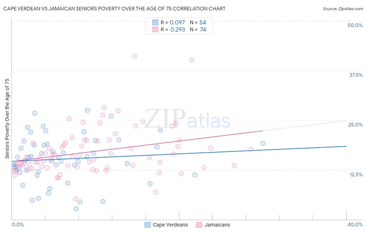 Cape Verdean vs Jamaican Seniors Poverty Over the Age of 75