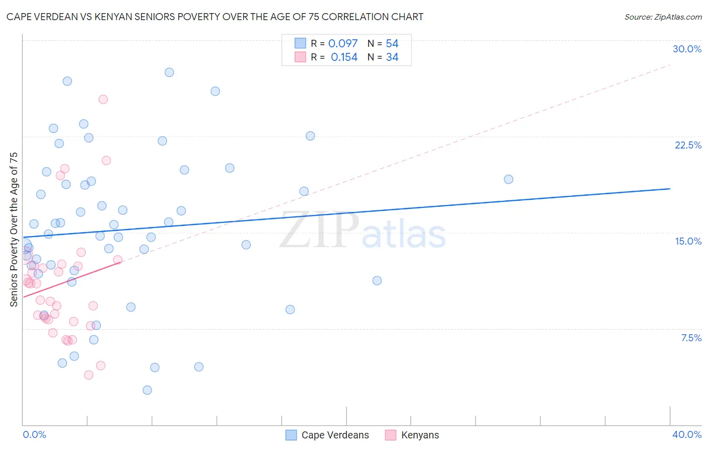 Cape Verdean vs Kenyan Seniors Poverty Over the Age of 75