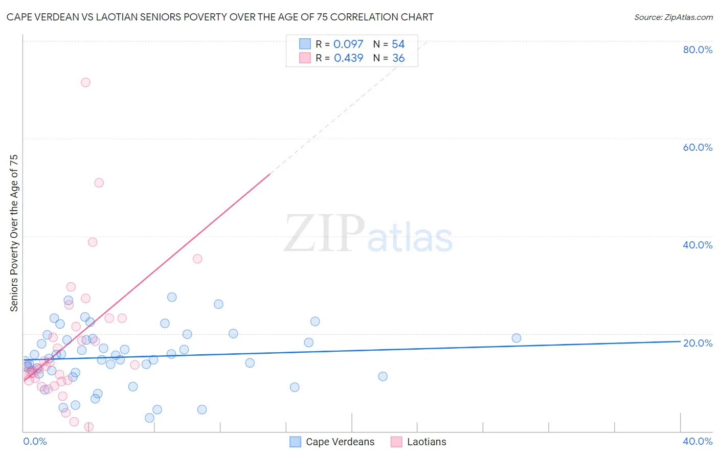 Cape Verdean vs Laotian Seniors Poverty Over the Age of 75