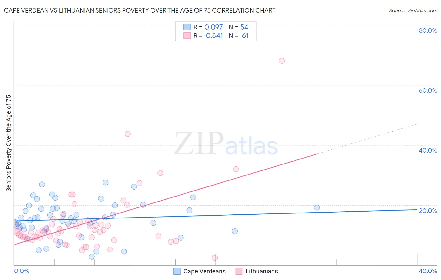 Cape Verdean vs Lithuanian Seniors Poverty Over the Age of 75