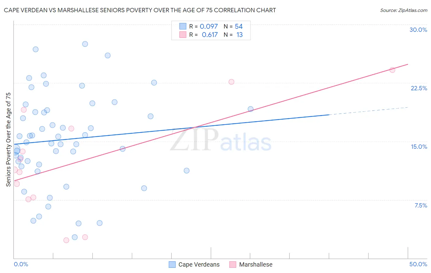 Cape Verdean vs Marshallese Seniors Poverty Over the Age of 75