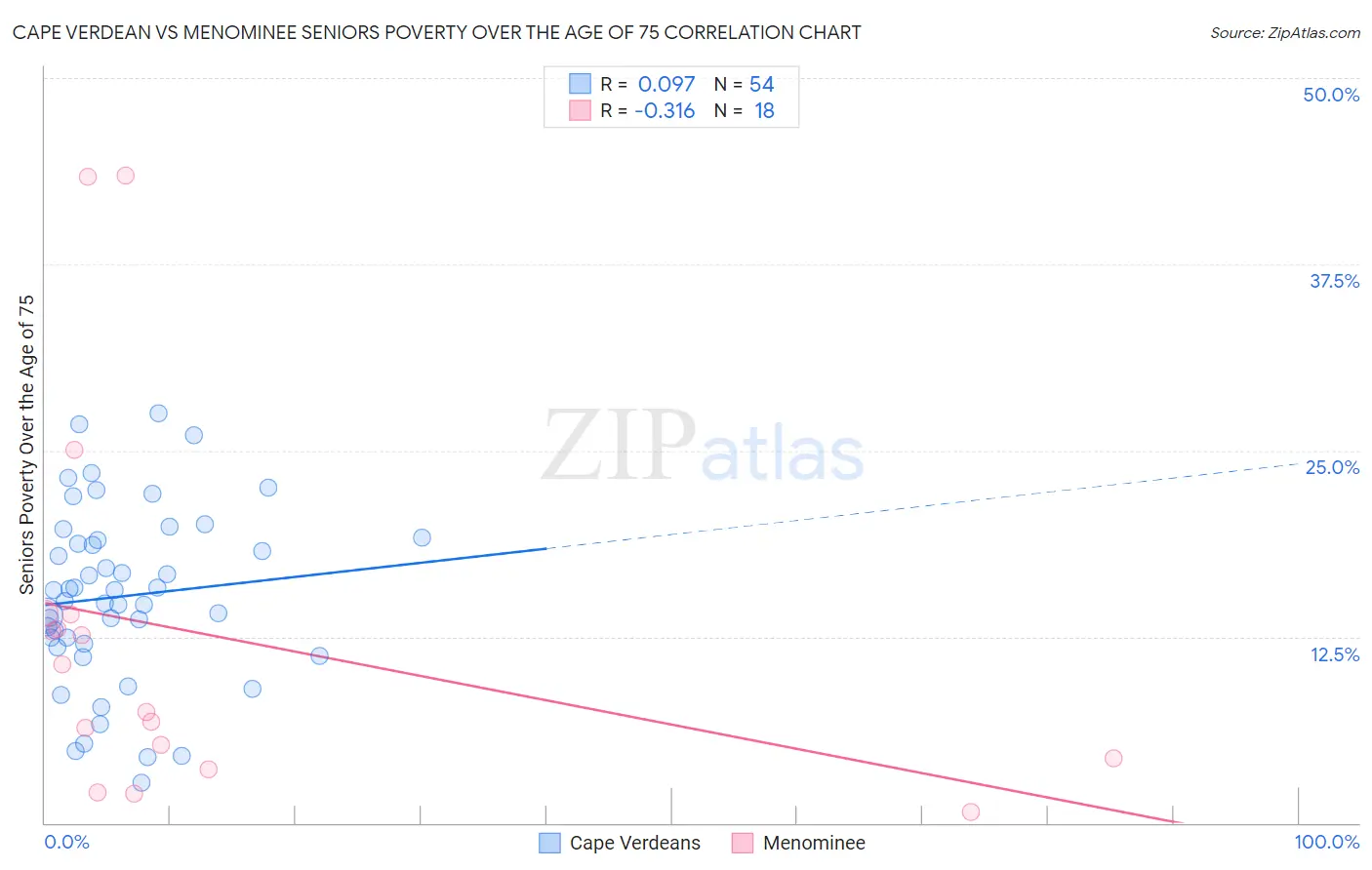 Cape Verdean vs Menominee Seniors Poverty Over the Age of 75