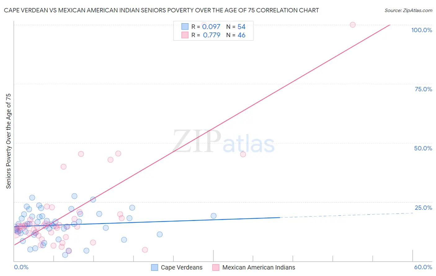 Cape Verdean vs Mexican American Indian Seniors Poverty Over the Age of 75