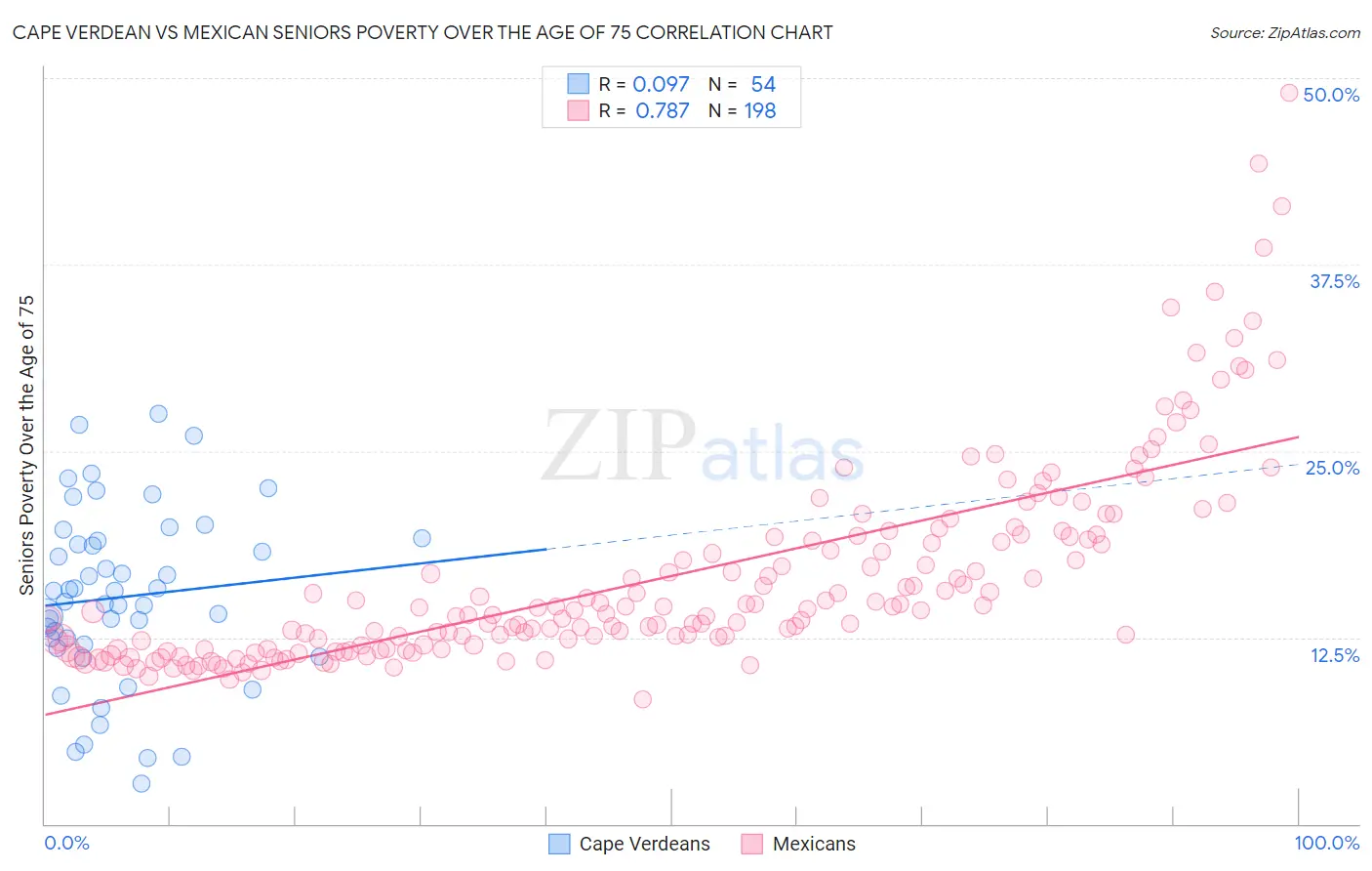 Cape Verdean vs Mexican Seniors Poverty Over the Age of 75