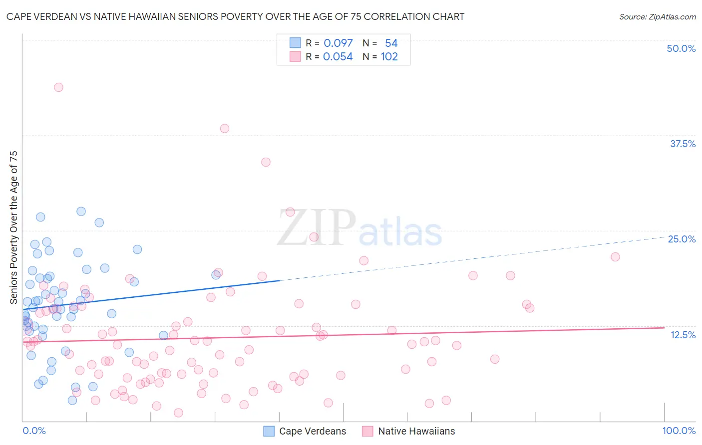 Cape Verdean vs Native Hawaiian Seniors Poverty Over the Age of 75