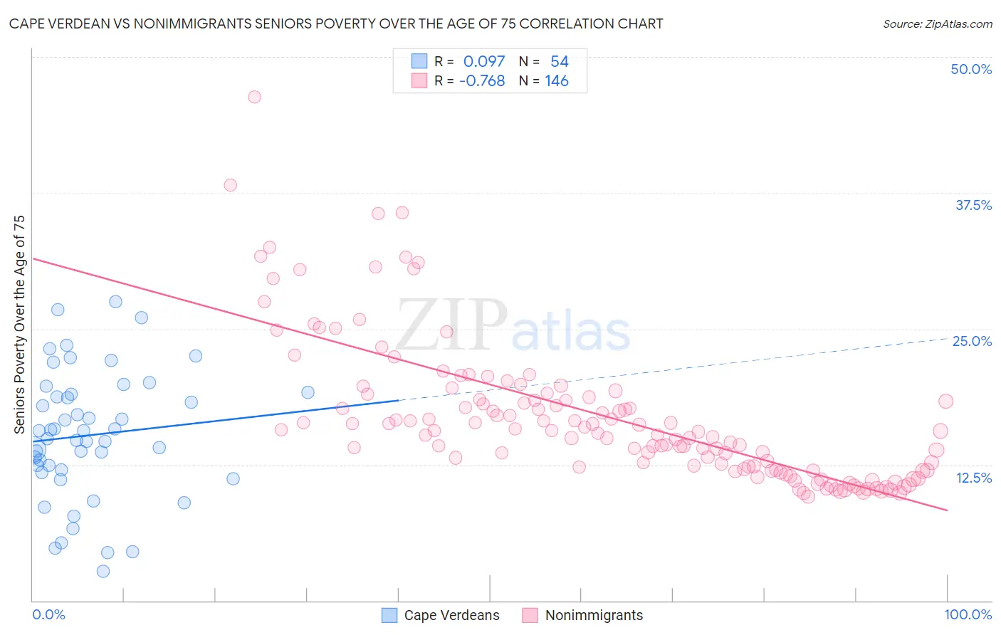 Cape Verdean vs Nonimmigrants Seniors Poverty Over the Age of 75
