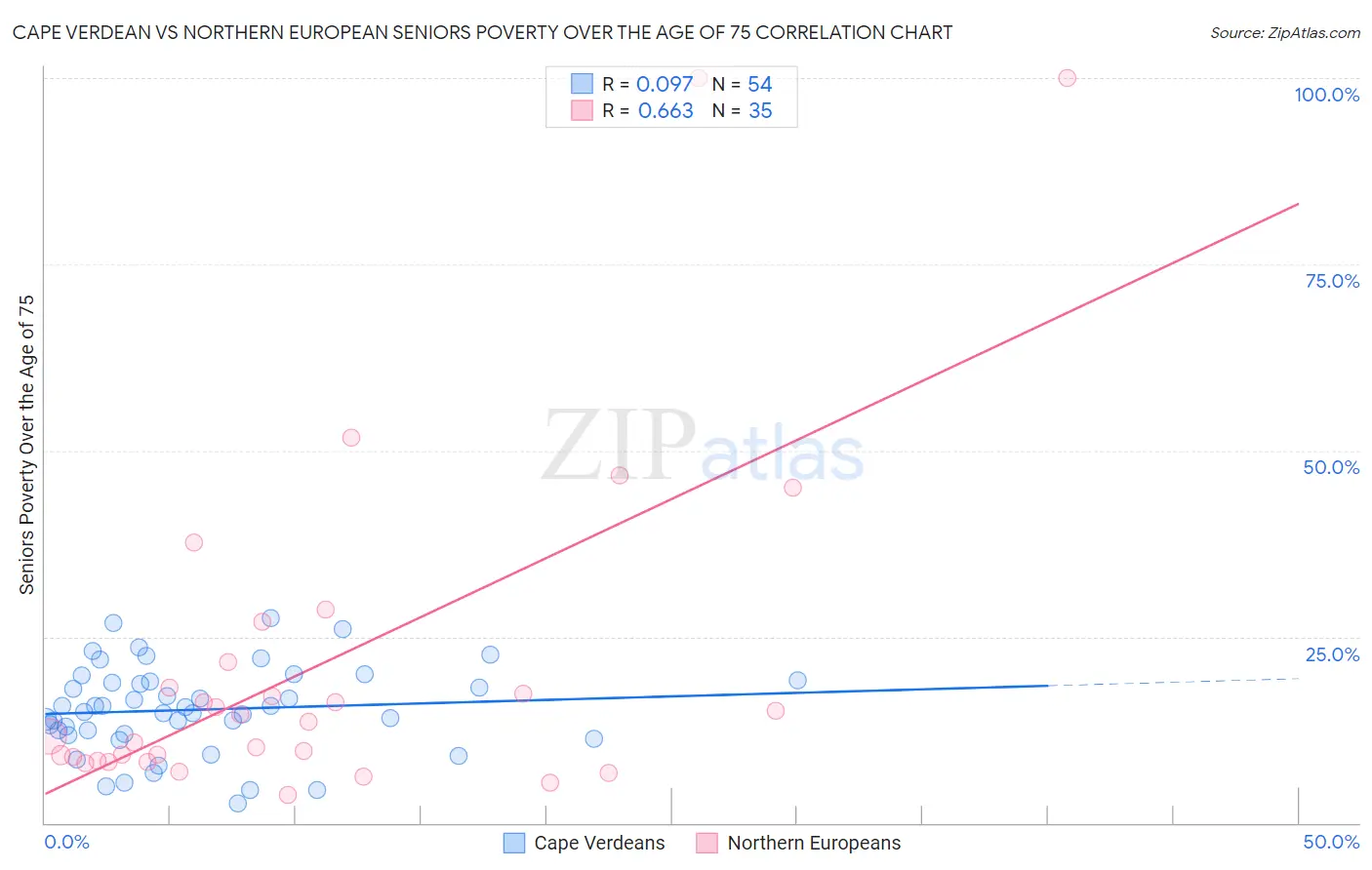 Cape Verdean vs Northern European Seniors Poverty Over the Age of 75