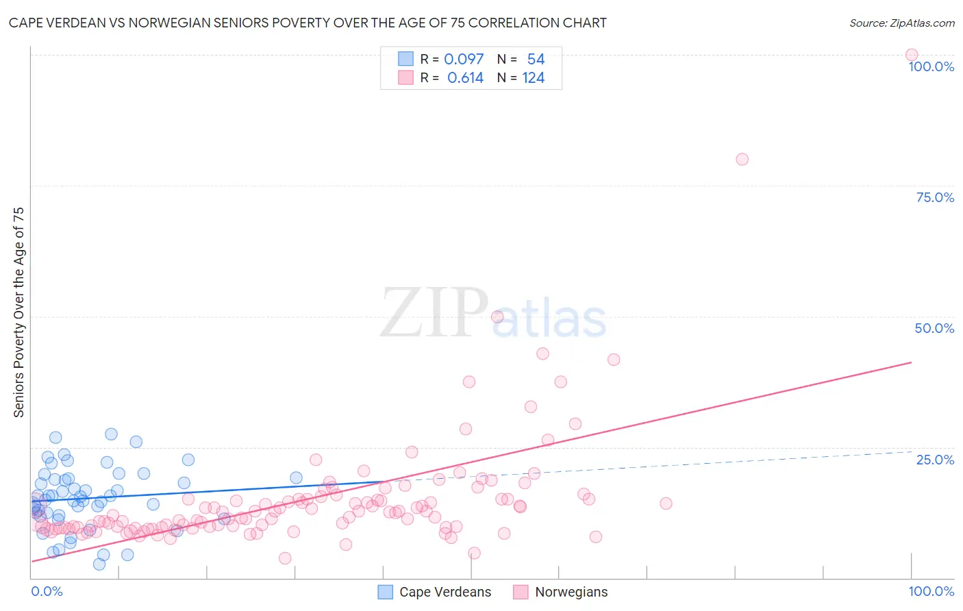Cape Verdean vs Norwegian Seniors Poverty Over the Age of 75