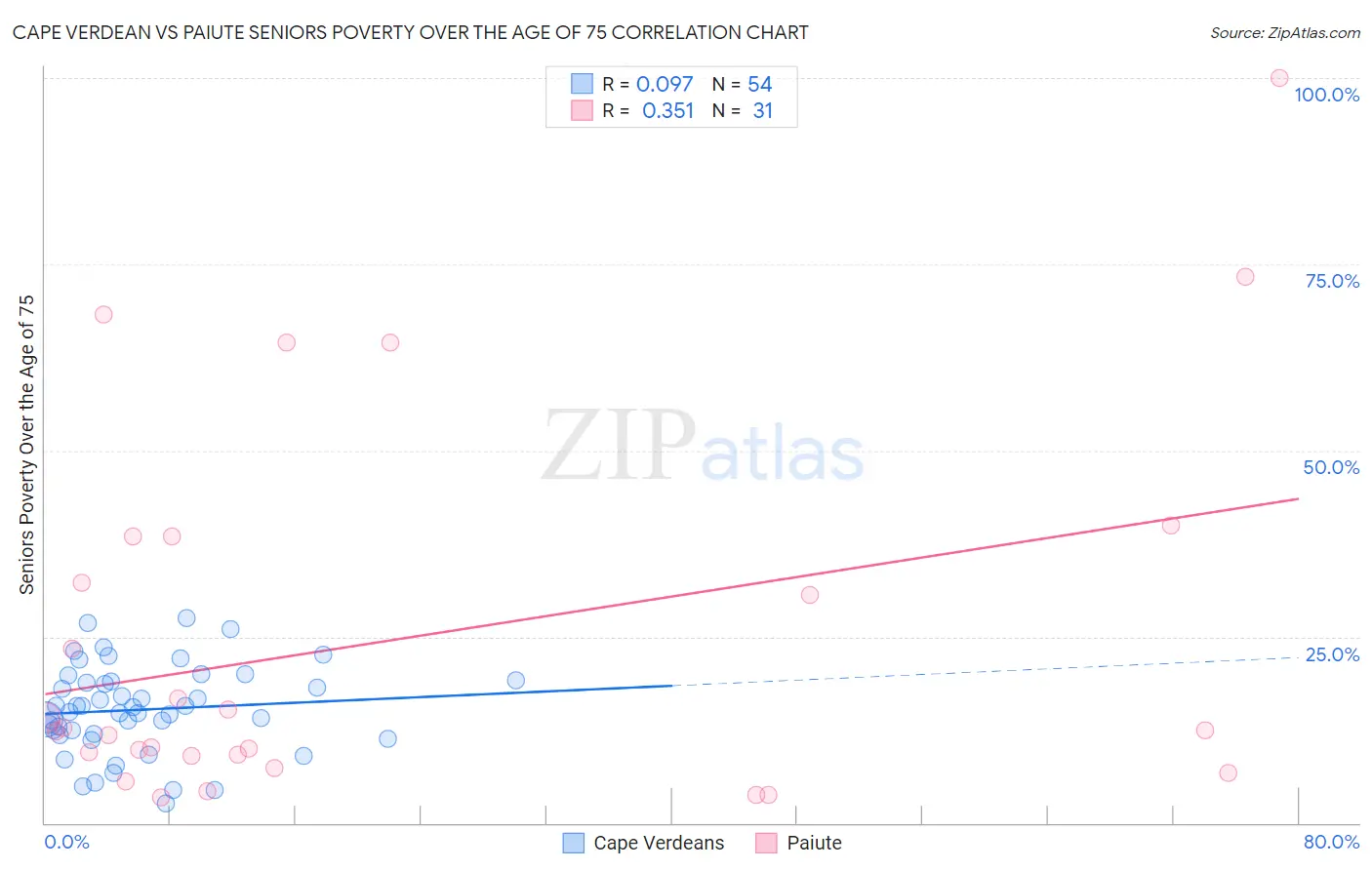 Cape Verdean vs Paiute Seniors Poverty Over the Age of 75