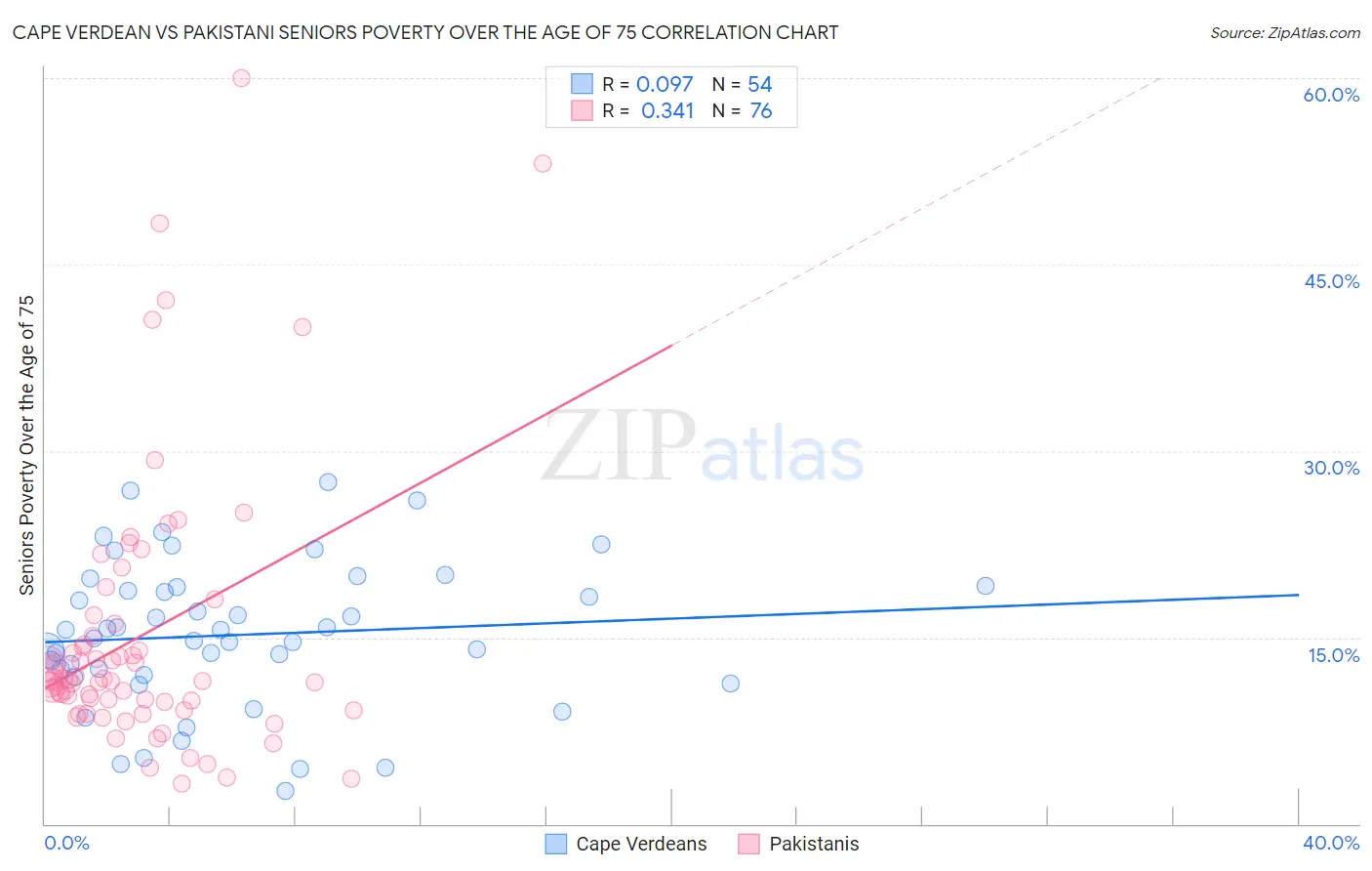 Cape Verdean vs Pakistani Seniors Poverty Over the Age of 75