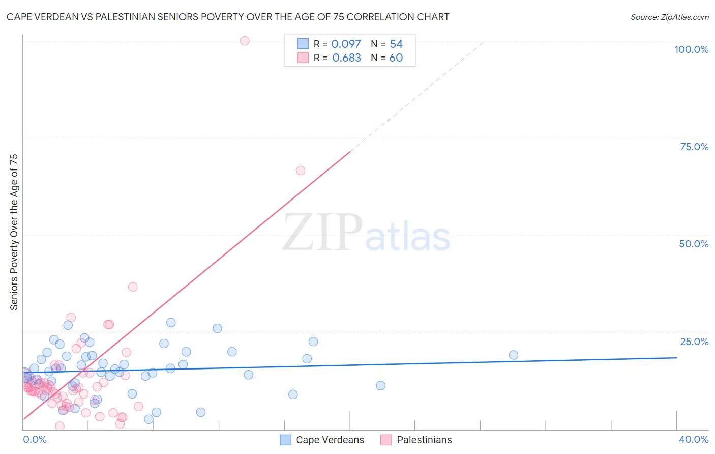 Cape Verdean vs Palestinian Seniors Poverty Over the Age of 75