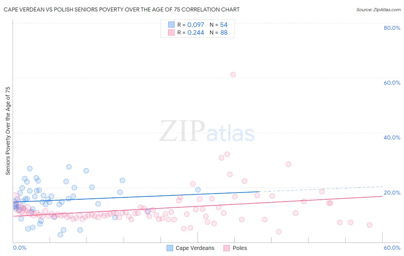 Cape Verdean vs Polish Seniors Poverty Over the Age of 75