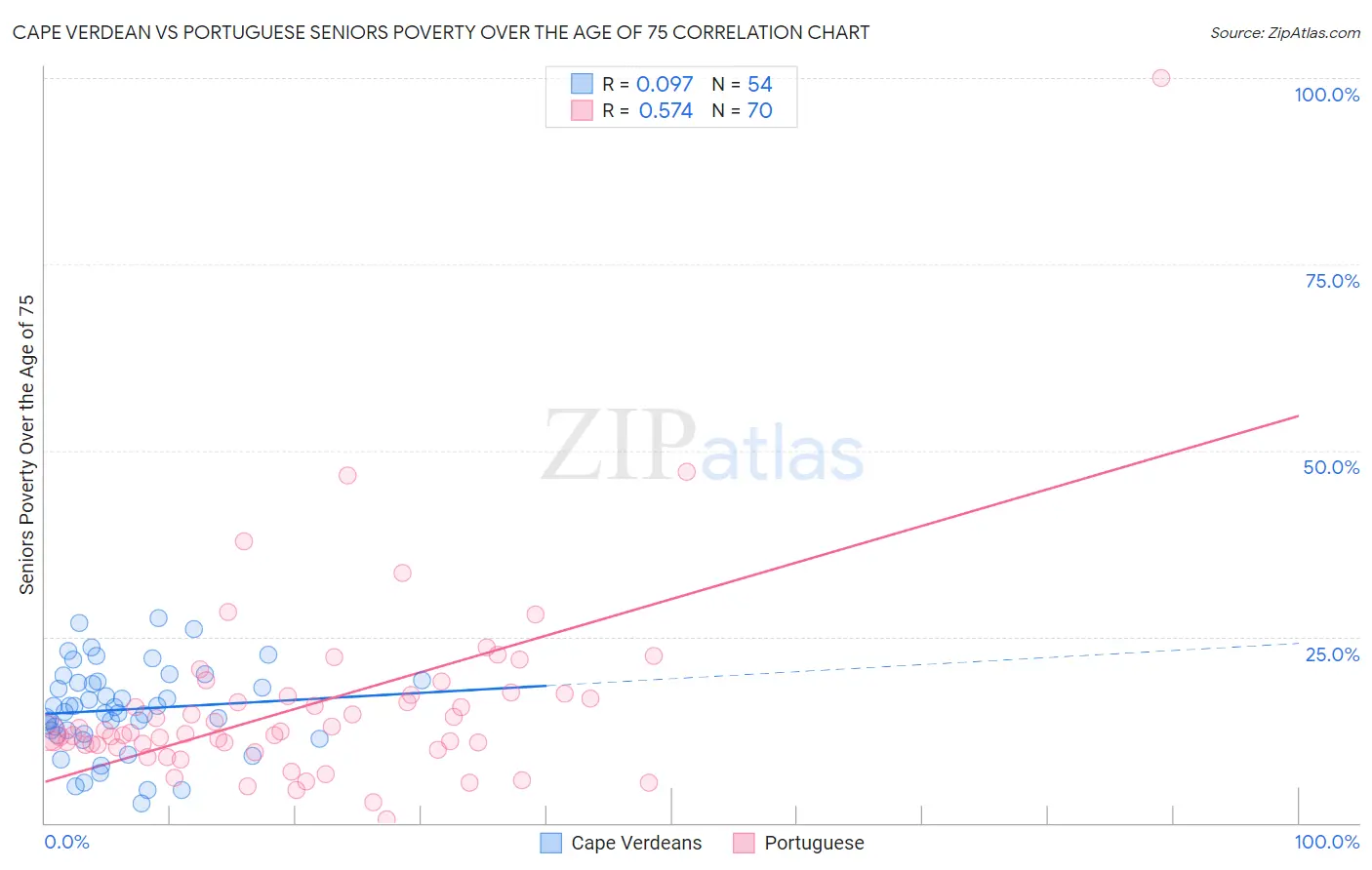 Cape Verdean vs Portuguese Seniors Poverty Over the Age of 75