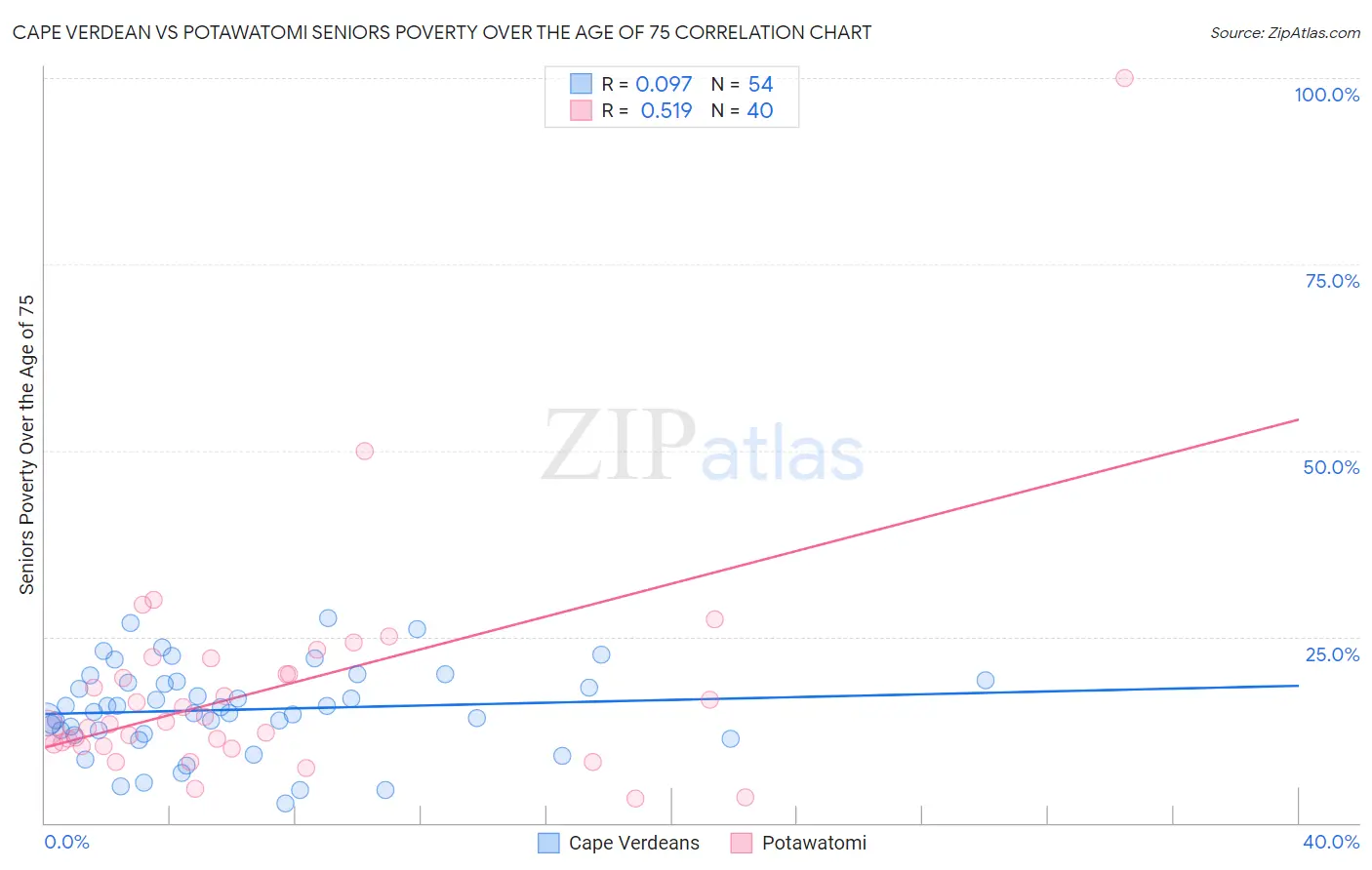Cape Verdean vs Potawatomi Seniors Poverty Over the Age of 75