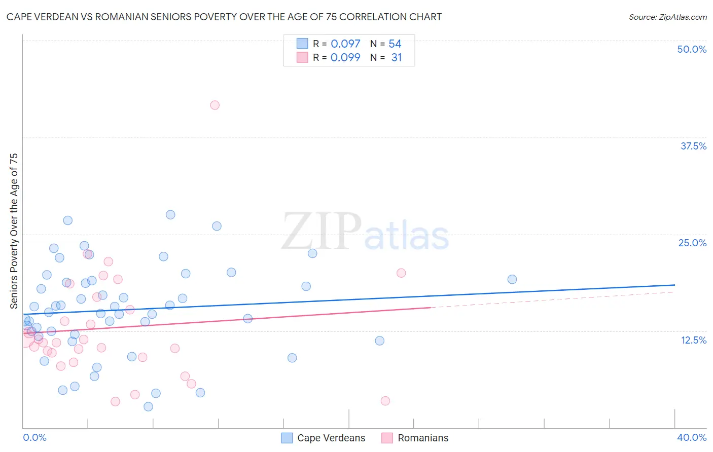 Cape Verdean vs Romanian Seniors Poverty Over the Age of 75