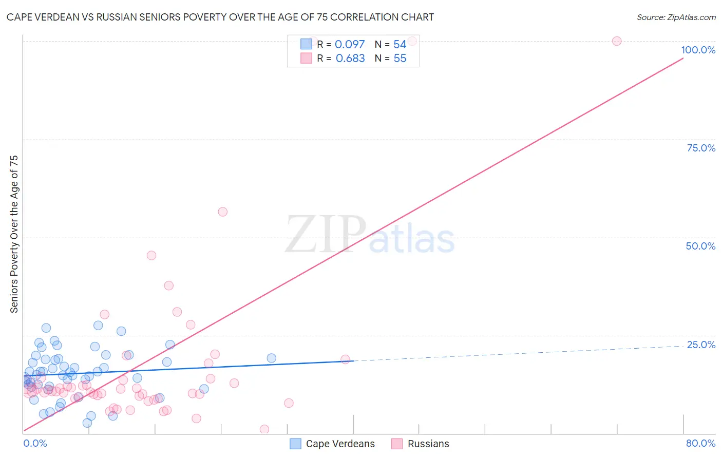 Cape Verdean vs Russian Seniors Poverty Over the Age of 75