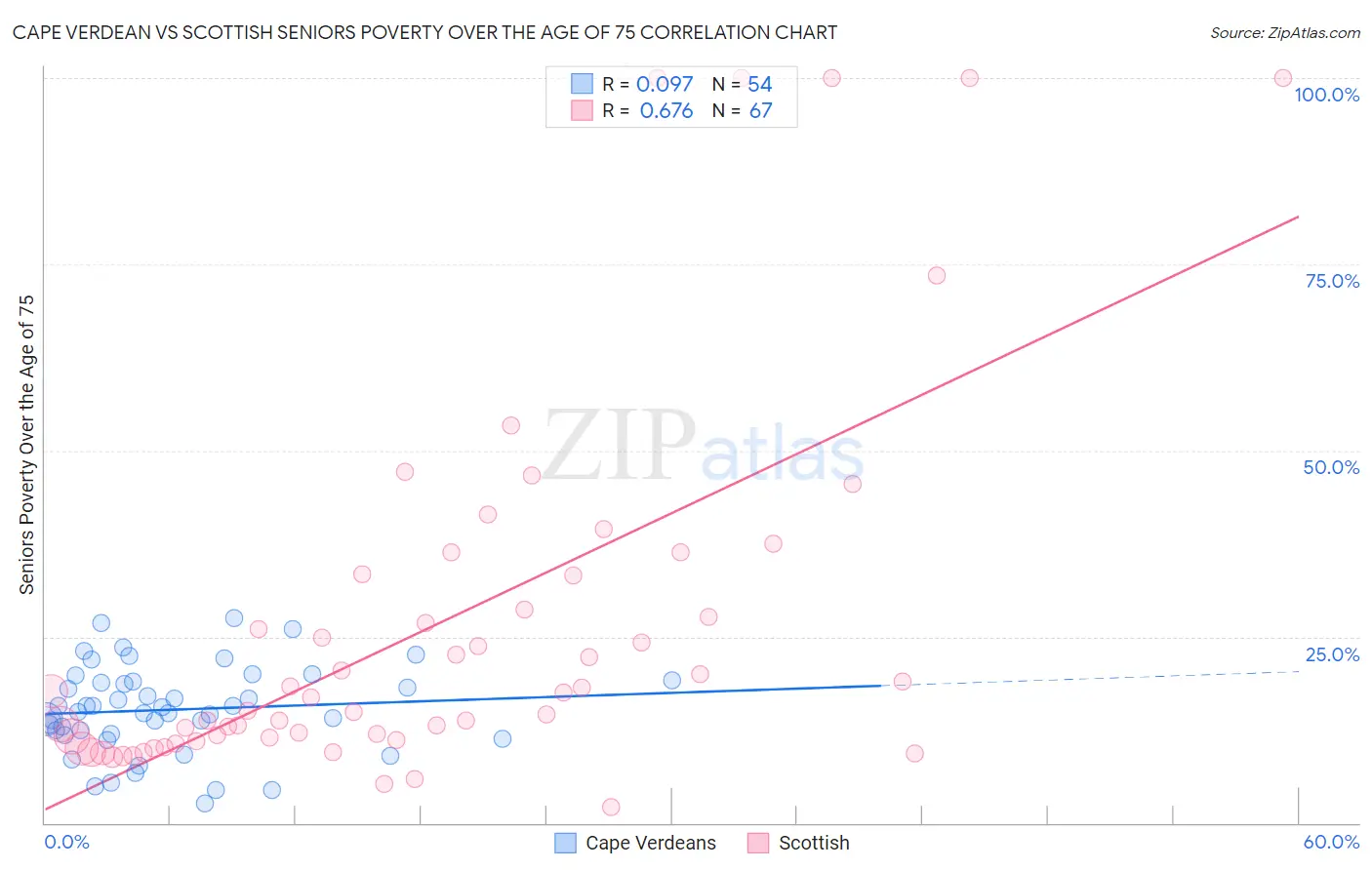 Cape Verdean vs Scottish Seniors Poverty Over the Age of 75