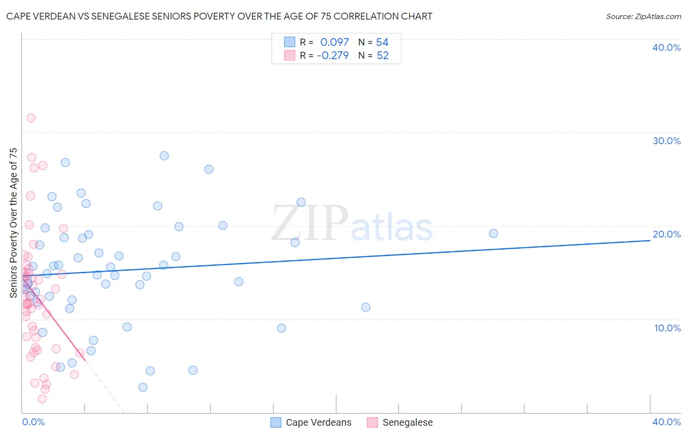 Cape Verdean vs Senegalese Seniors Poverty Over the Age of 75