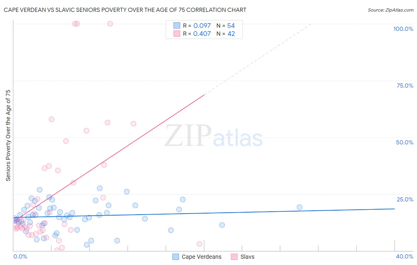 Cape Verdean vs Slavic Seniors Poverty Over the Age of 75