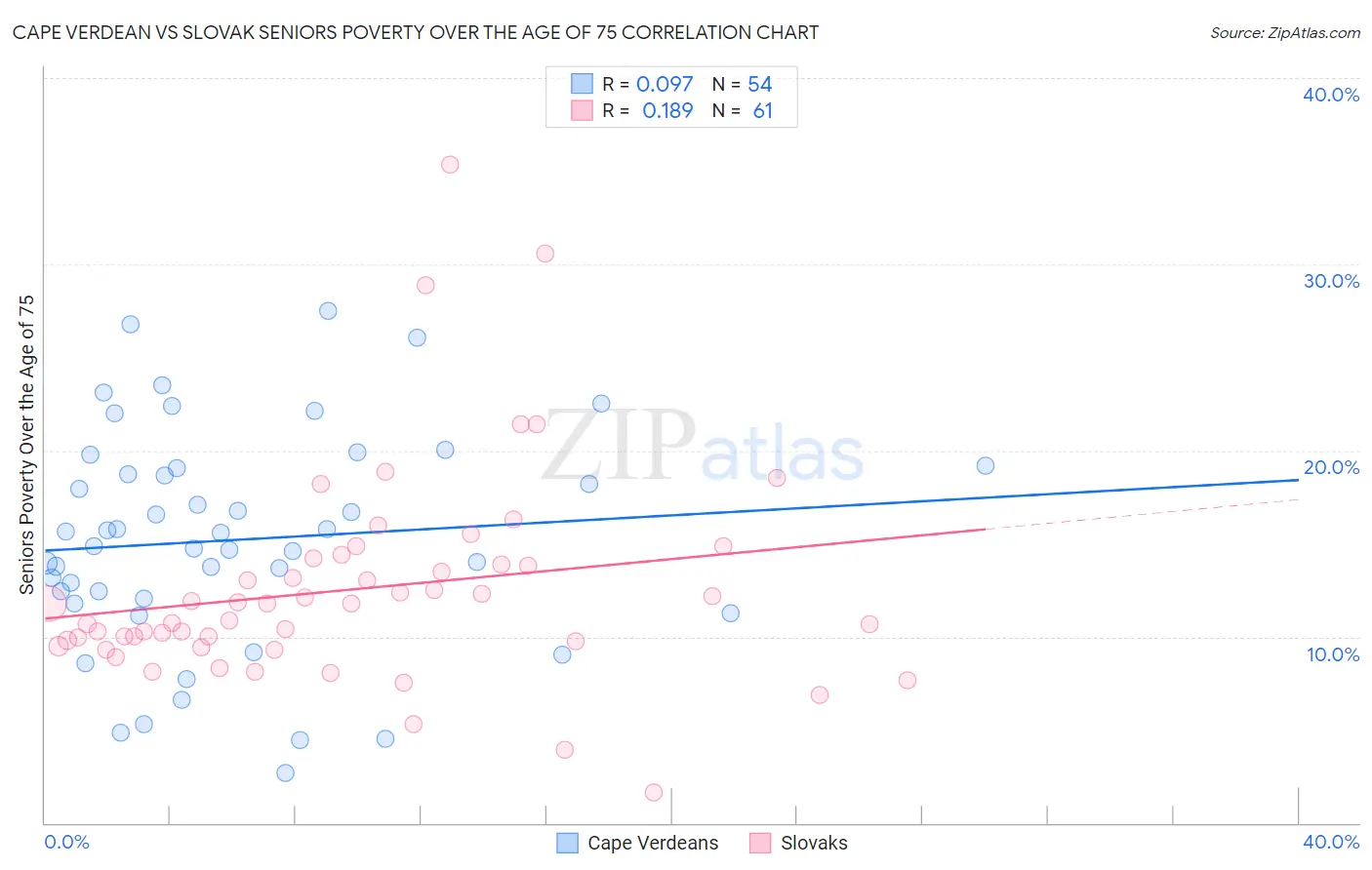 Cape Verdean vs Slovak Seniors Poverty Over the Age of 75