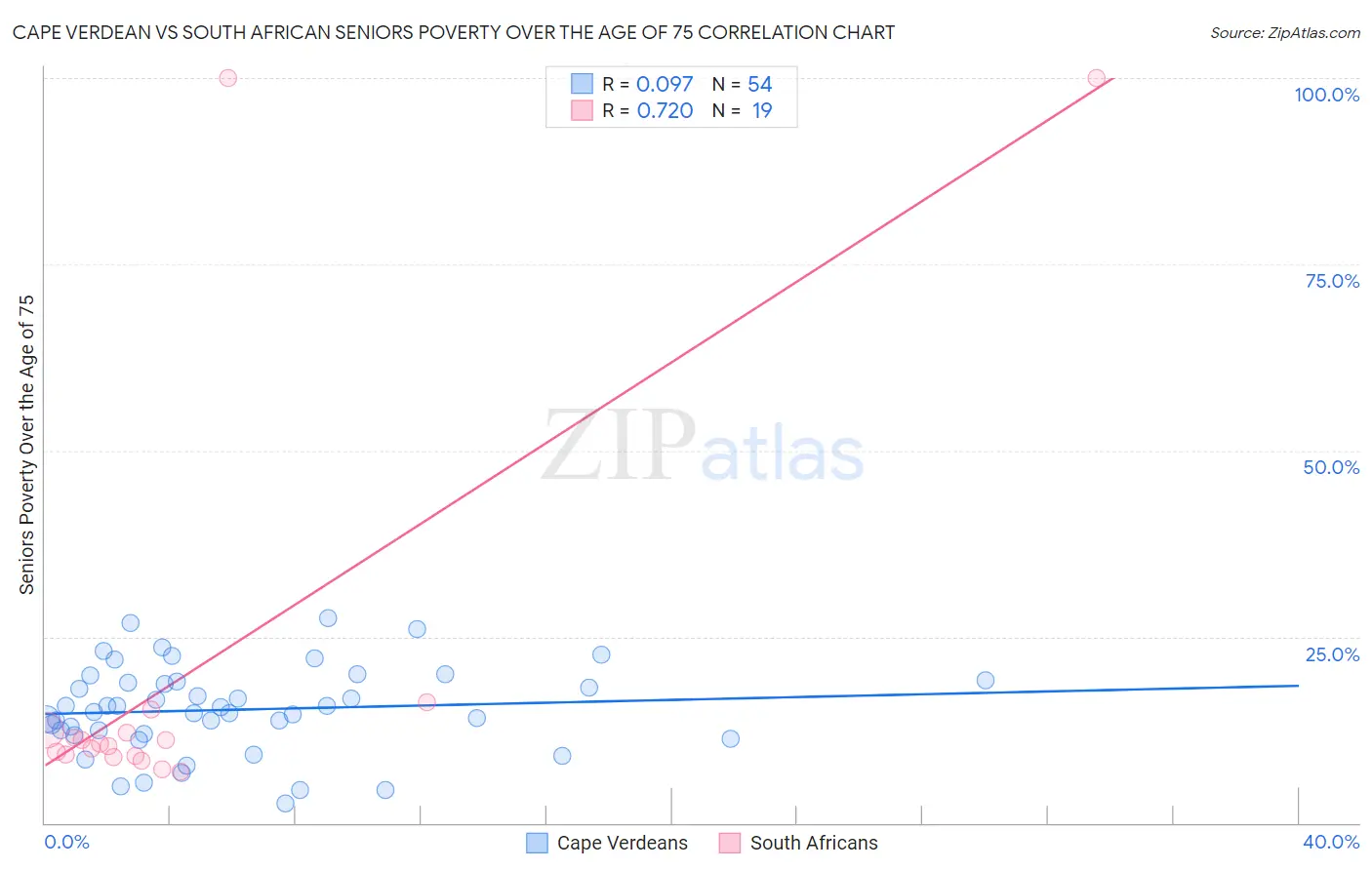 Cape Verdean vs South African Seniors Poverty Over the Age of 75