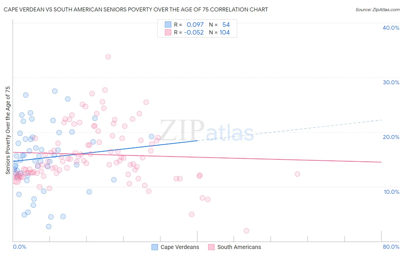 Cape Verdean vs South American Seniors Poverty Over the Age of 75