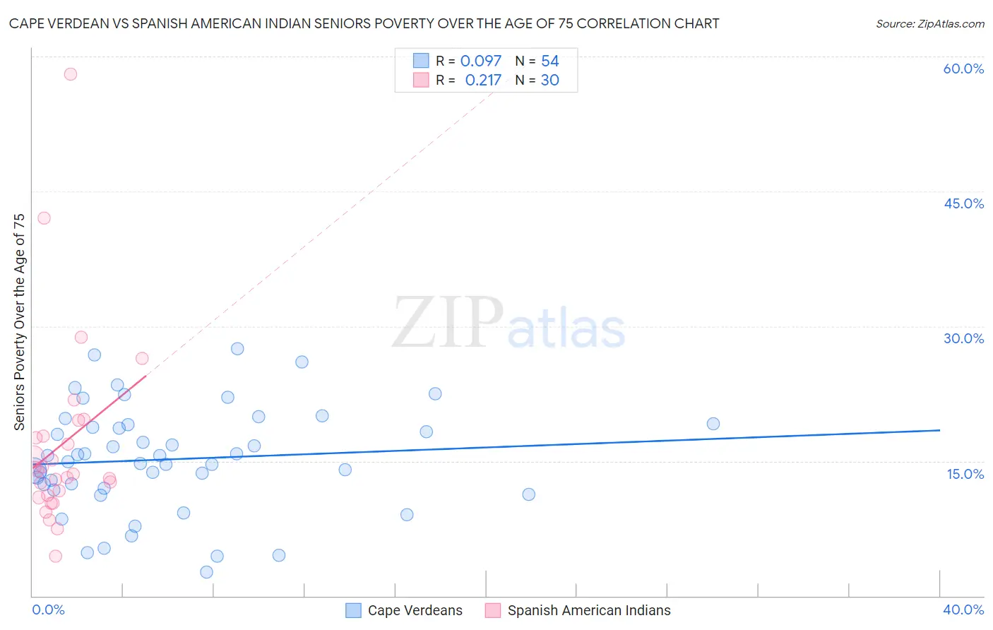 Cape Verdean vs Spanish American Indian Seniors Poverty Over the Age of 75