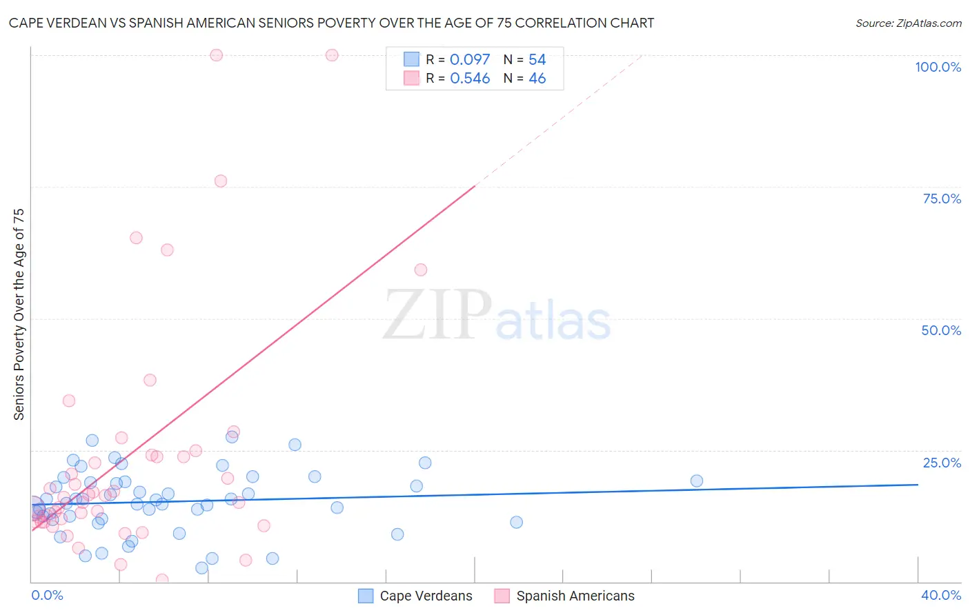 Cape Verdean vs Spanish American Seniors Poverty Over the Age of 75