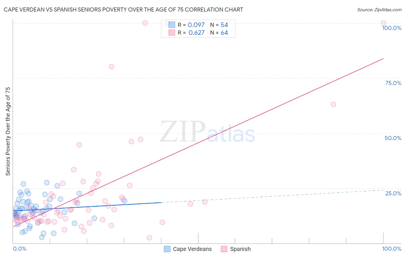 Cape Verdean vs Spanish Seniors Poverty Over the Age of 75