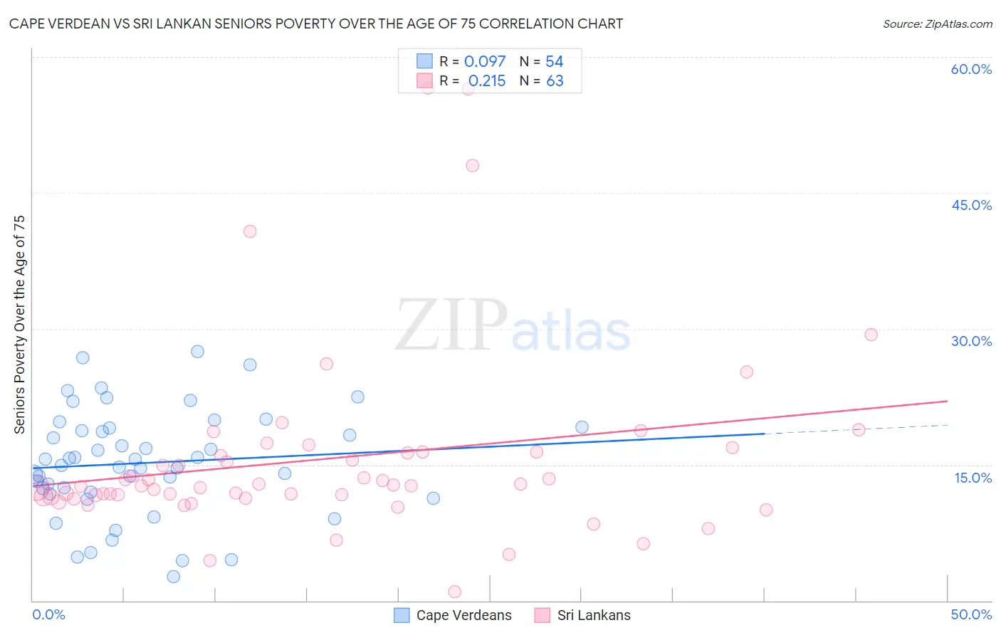 Cape Verdean vs Sri Lankan Seniors Poverty Over the Age of 75