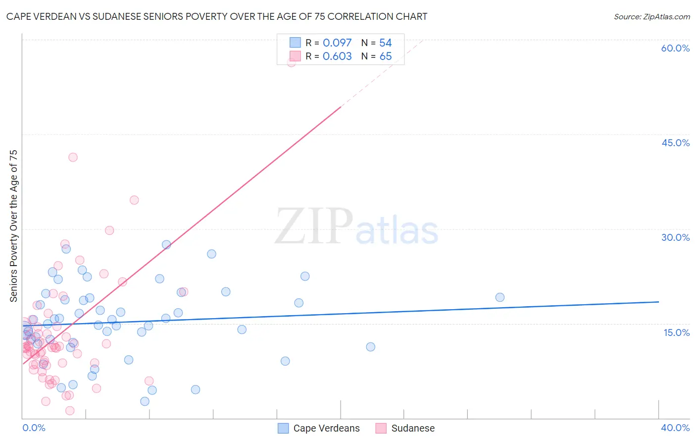 Cape Verdean vs Sudanese Seniors Poverty Over the Age of 75