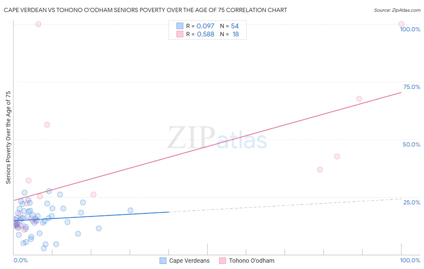 Cape Verdean vs Tohono O'odham Seniors Poverty Over the Age of 75