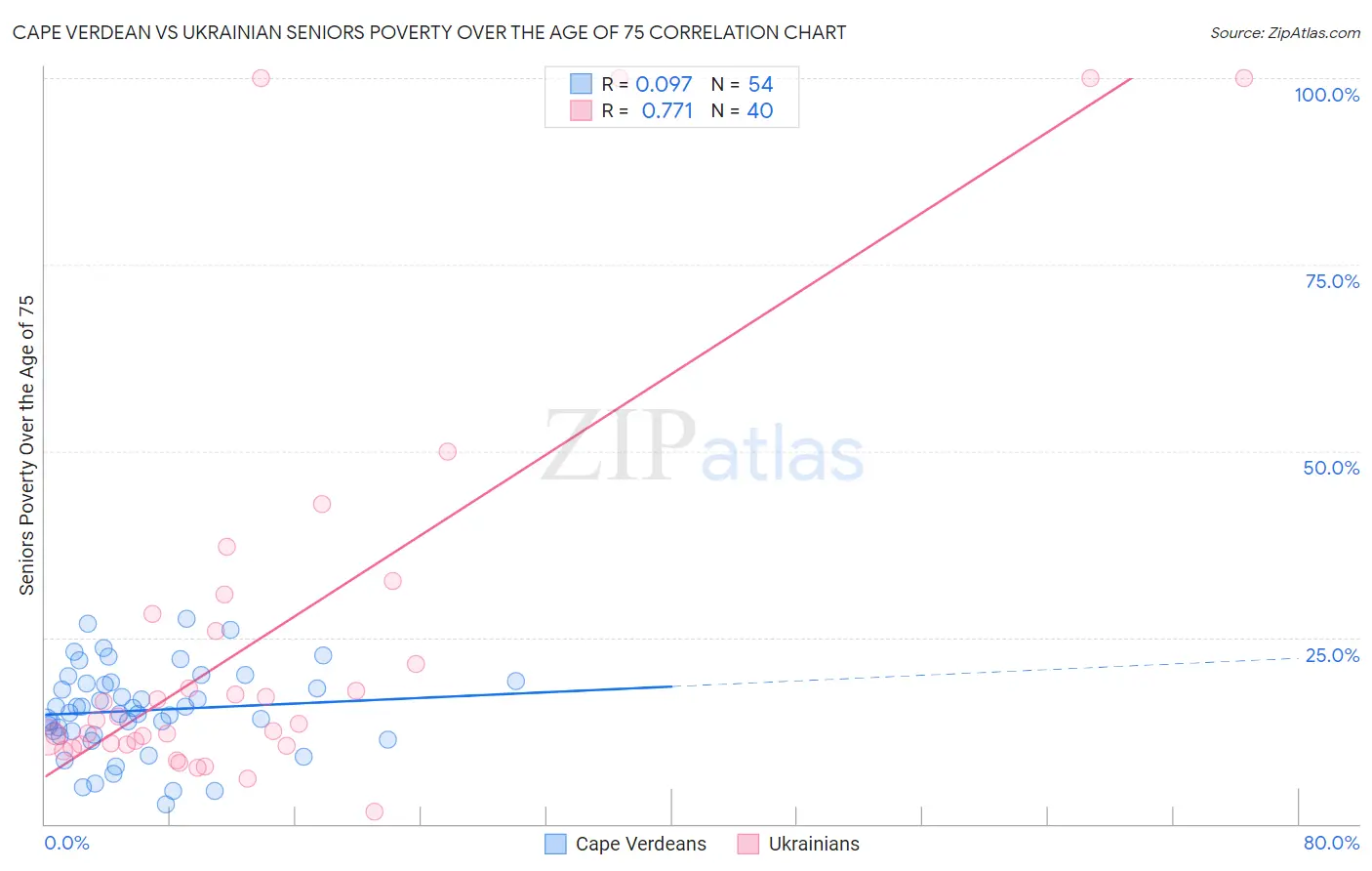 Cape Verdean vs Ukrainian Seniors Poverty Over the Age of 75