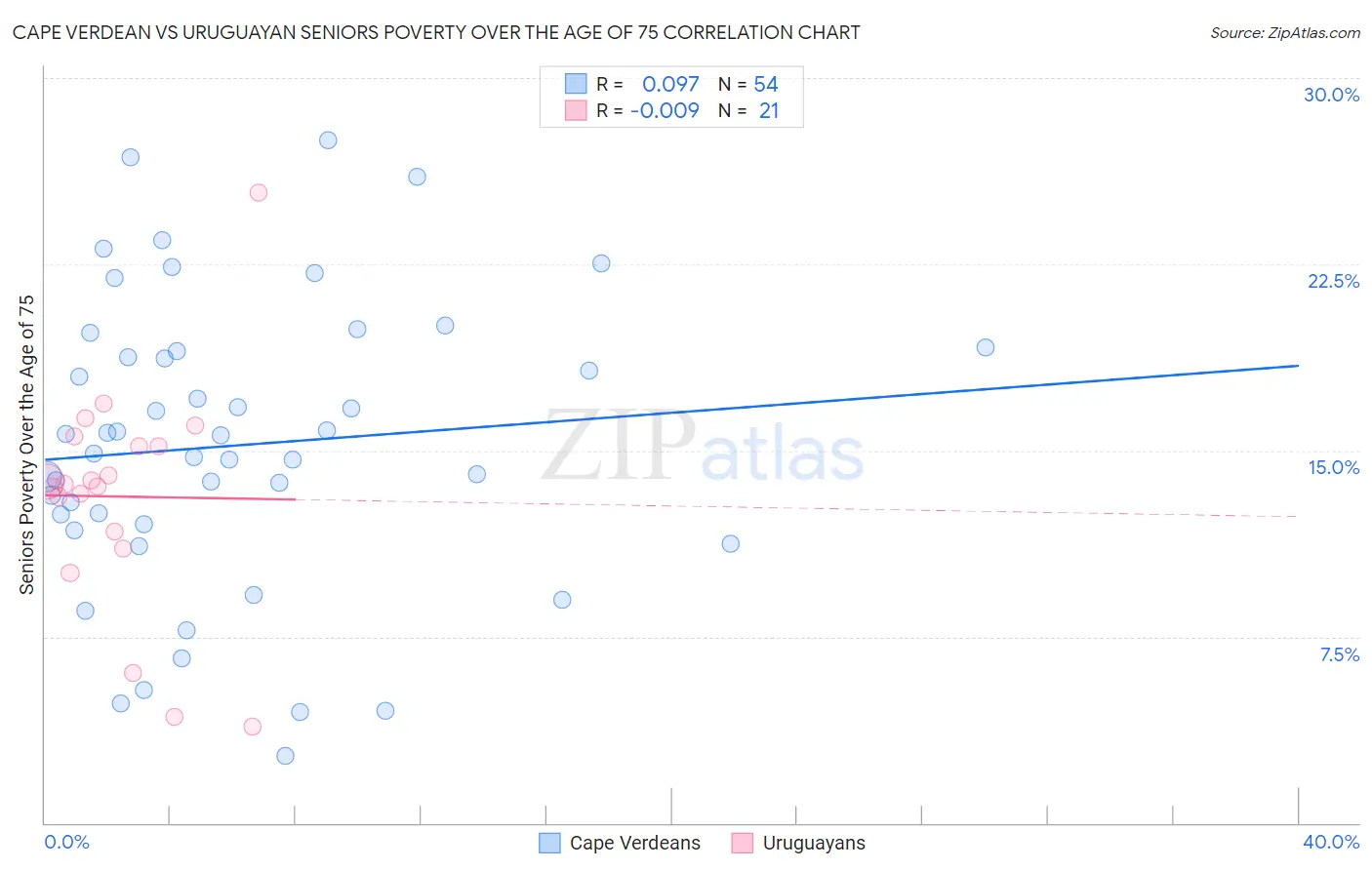 Cape Verdean vs Uruguayan Seniors Poverty Over the Age of 75