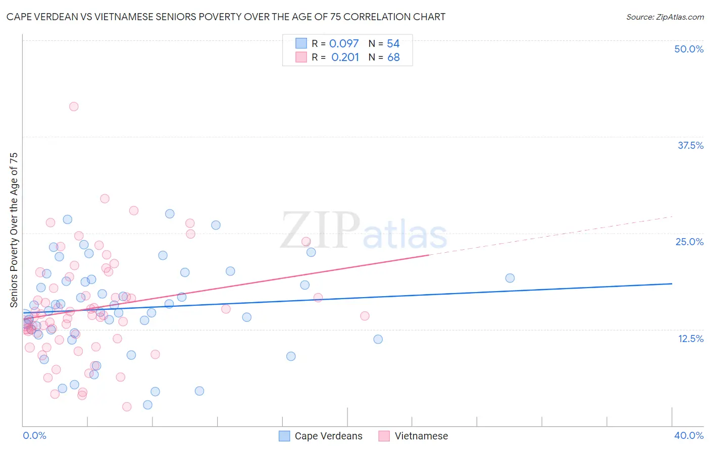 Cape Verdean vs Vietnamese Seniors Poverty Over the Age of 75
