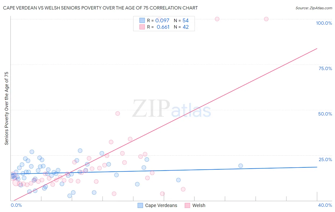 Cape Verdean vs Welsh Seniors Poverty Over the Age of 75