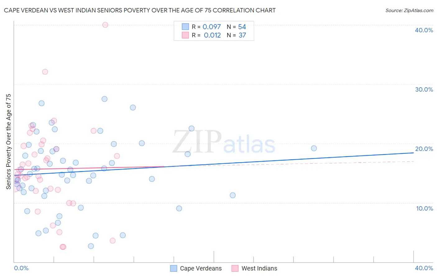 Cape Verdean vs West Indian Seniors Poverty Over the Age of 75