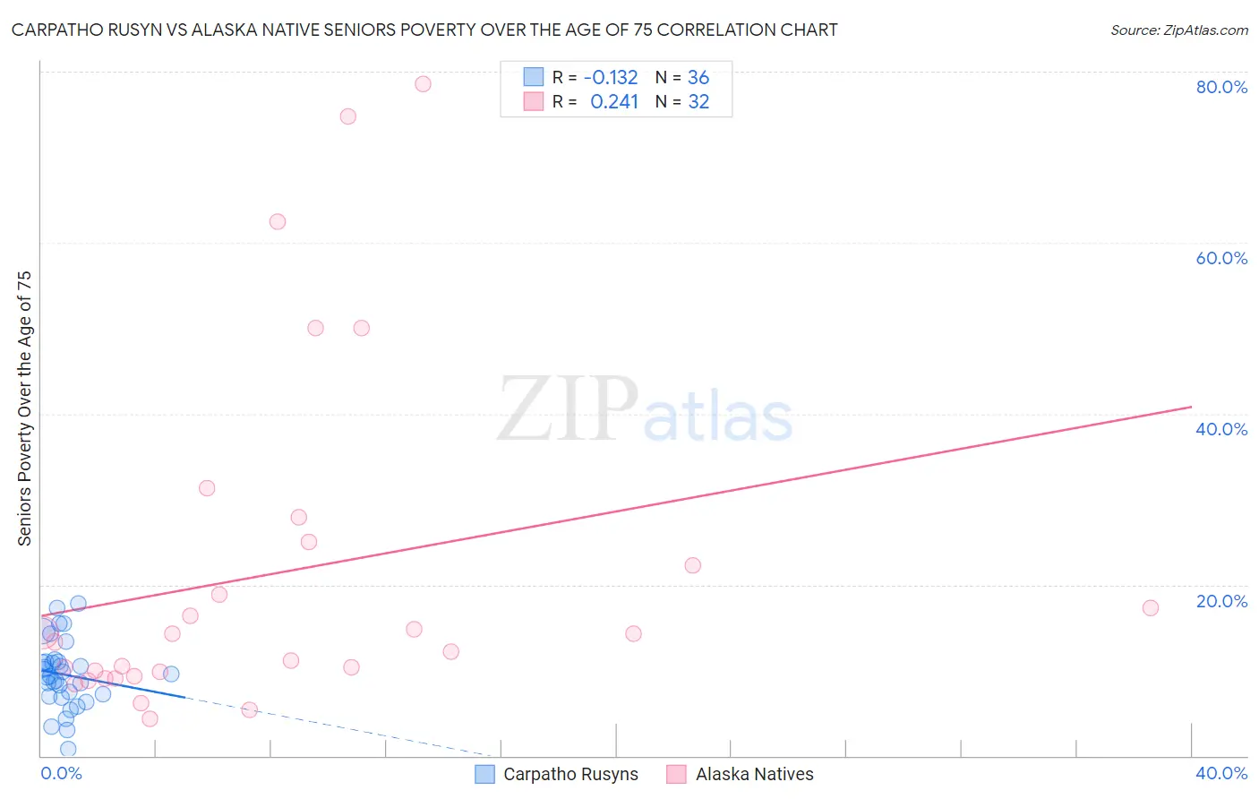 Carpatho Rusyn vs Alaska Native Seniors Poverty Over the Age of 75