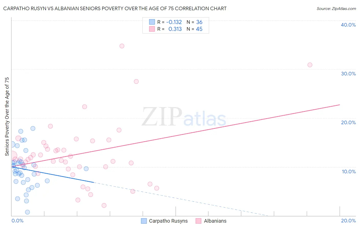 Carpatho Rusyn vs Albanian Seniors Poverty Over the Age of 75