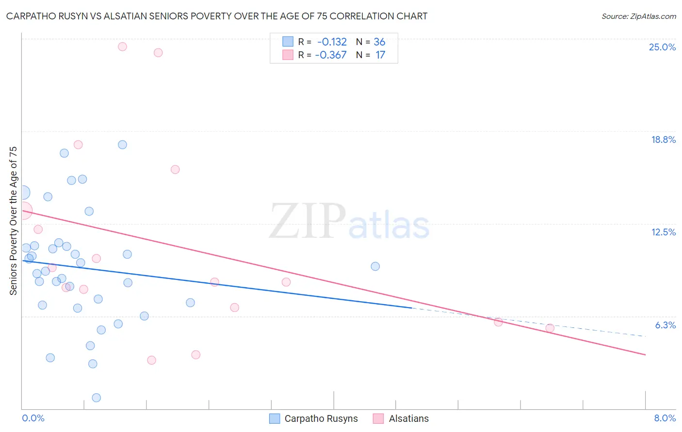 Carpatho Rusyn vs Alsatian Seniors Poverty Over the Age of 75