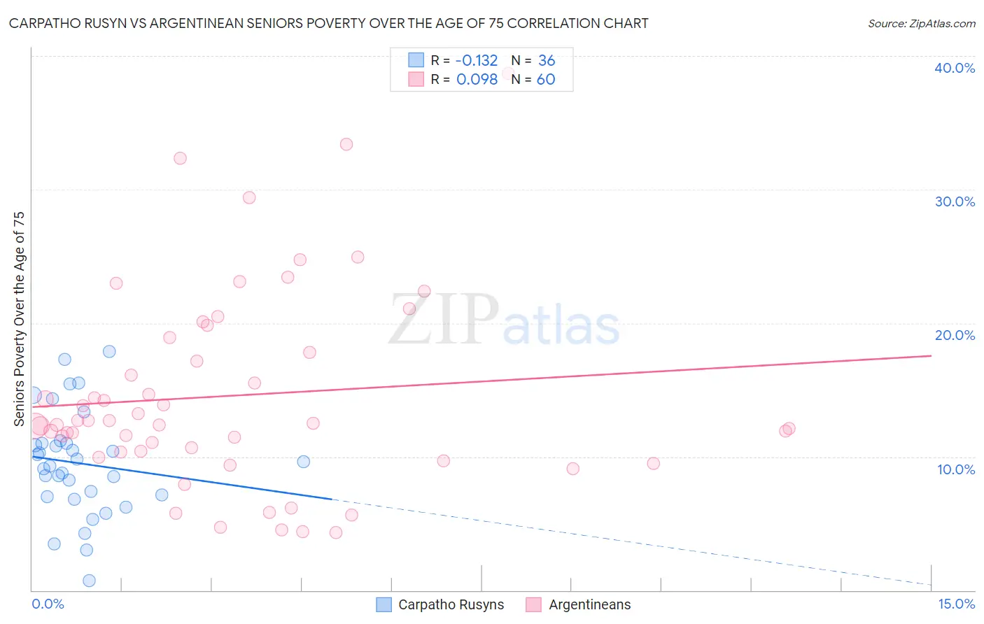 Carpatho Rusyn vs Argentinean Seniors Poverty Over the Age of 75