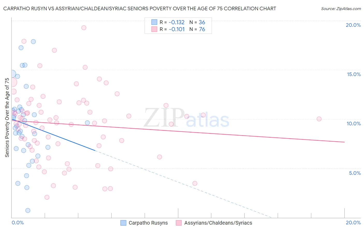 Carpatho Rusyn vs Assyrian/Chaldean/Syriac Seniors Poverty Over the Age of 75