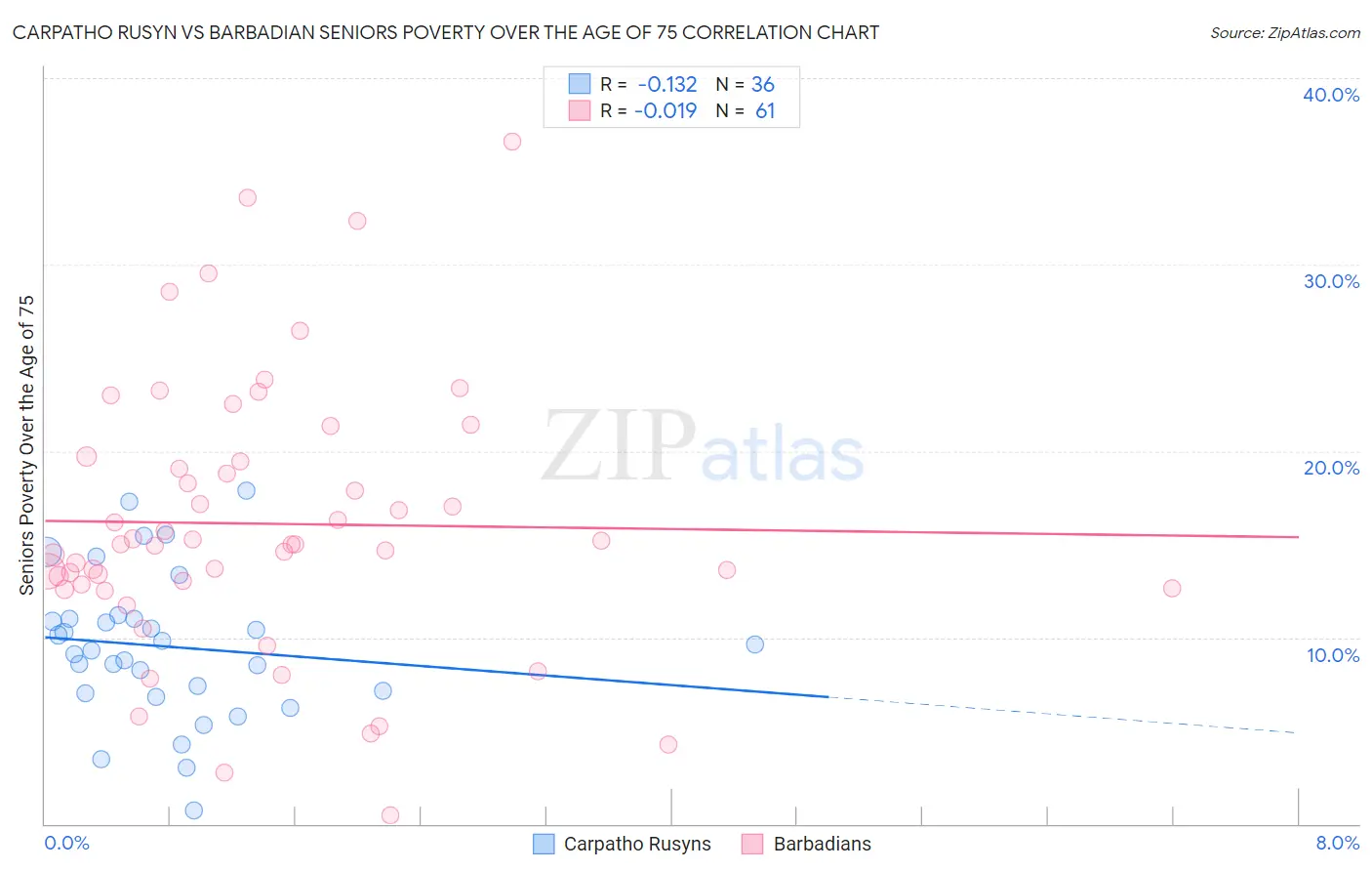 Carpatho Rusyn vs Barbadian Seniors Poverty Over the Age of 75