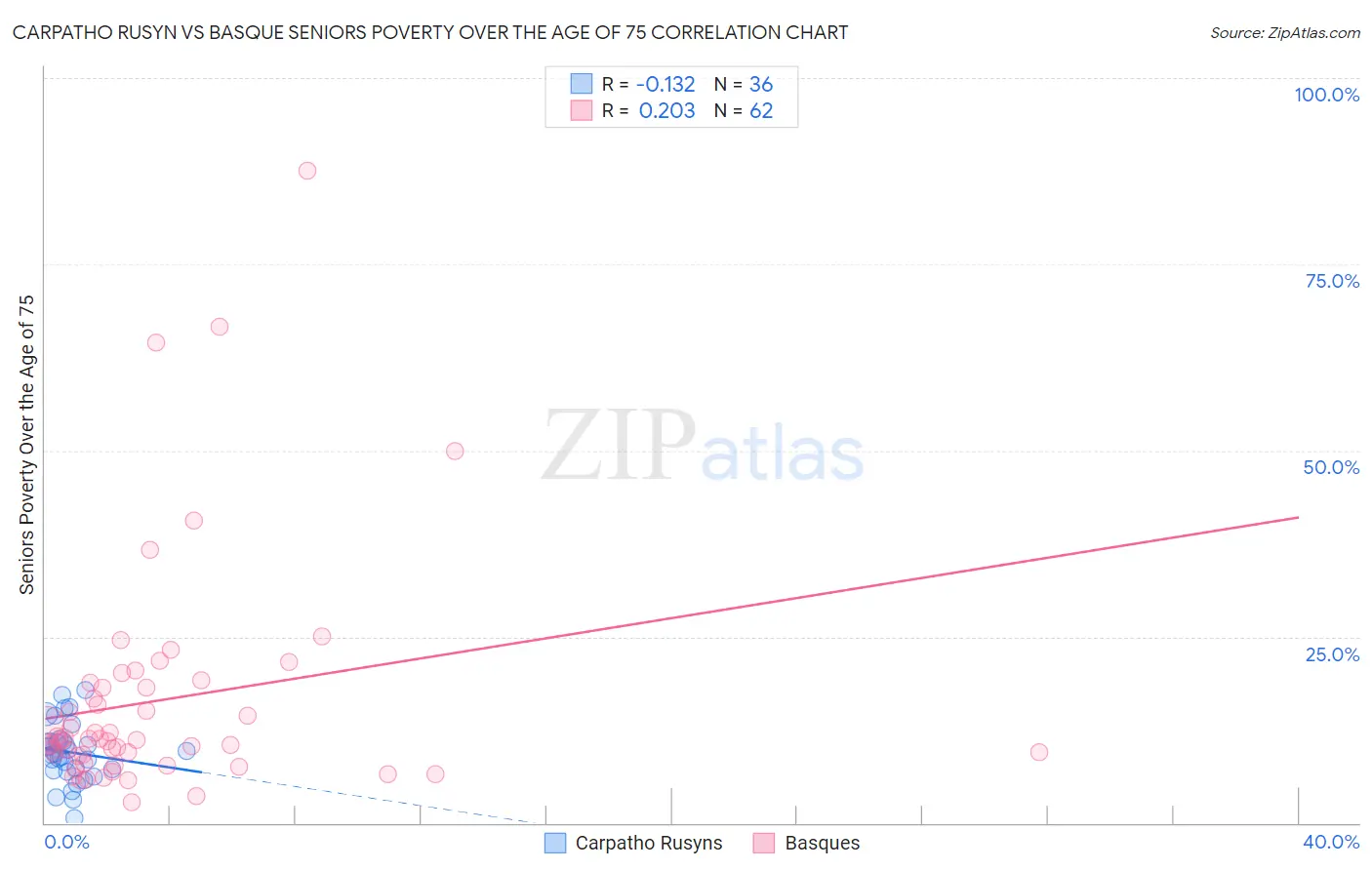 Carpatho Rusyn vs Basque Seniors Poverty Over the Age of 75