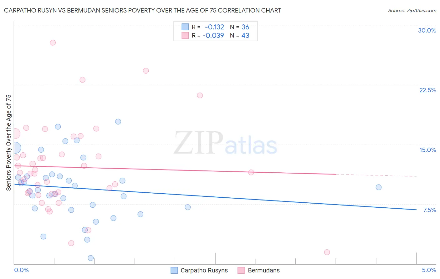 Carpatho Rusyn vs Bermudan Seniors Poverty Over the Age of 75