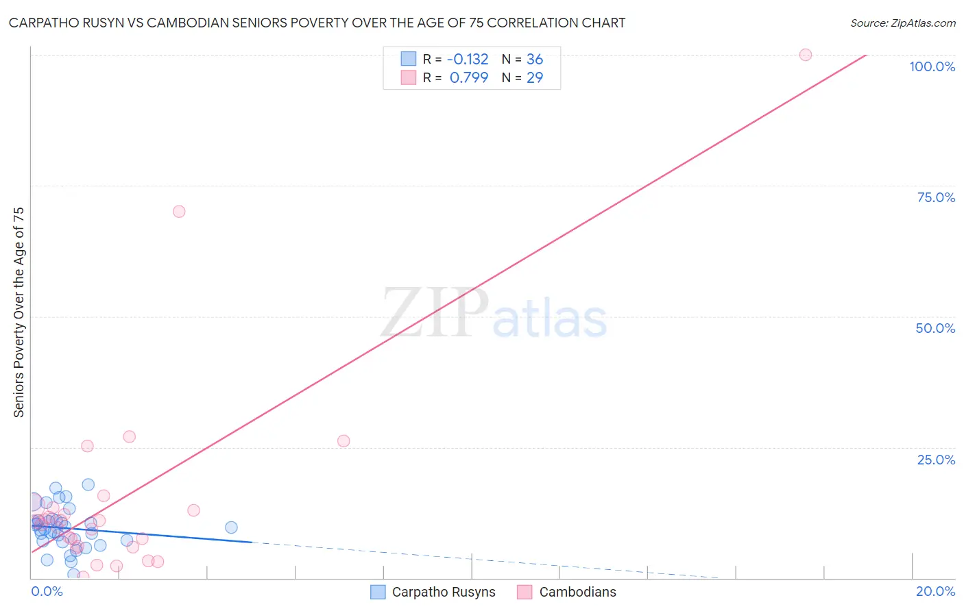 Carpatho Rusyn vs Cambodian Seniors Poverty Over the Age of 75