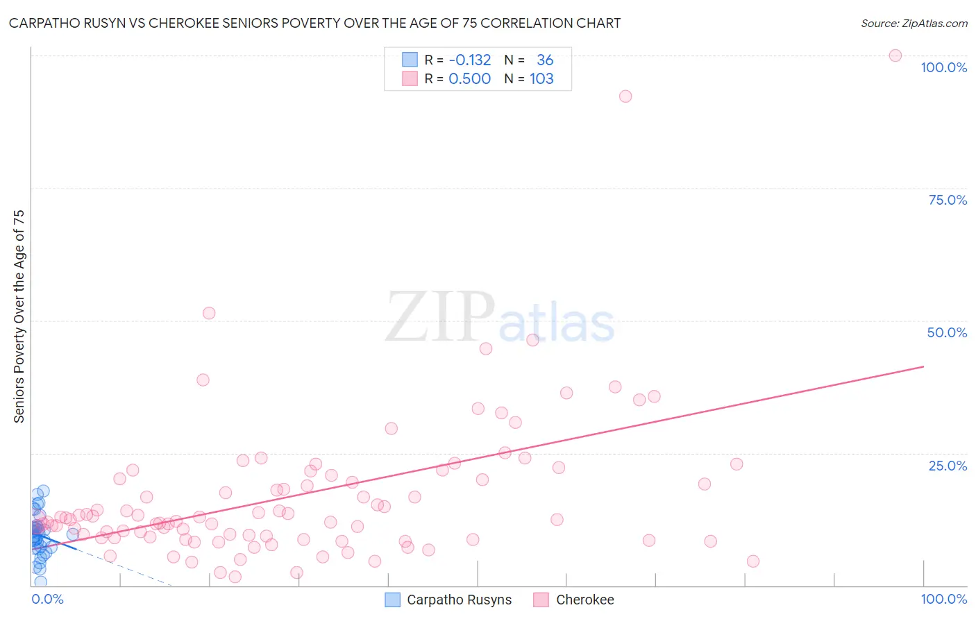 Carpatho Rusyn vs Cherokee Seniors Poverty Over the Age of 75