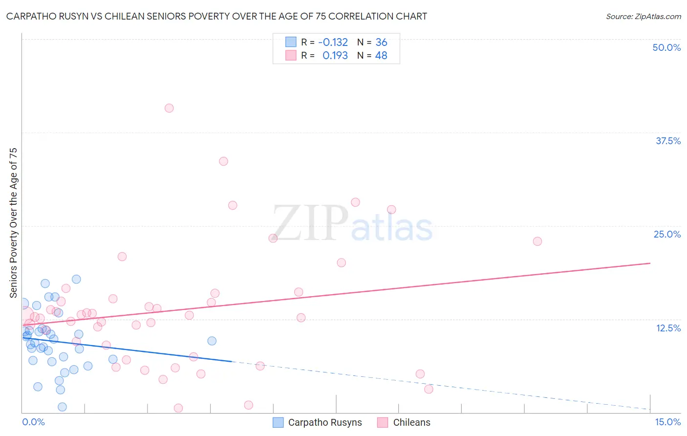Carpatho Rusyn vs Chilean Seniors Poverty Over the Age of 75