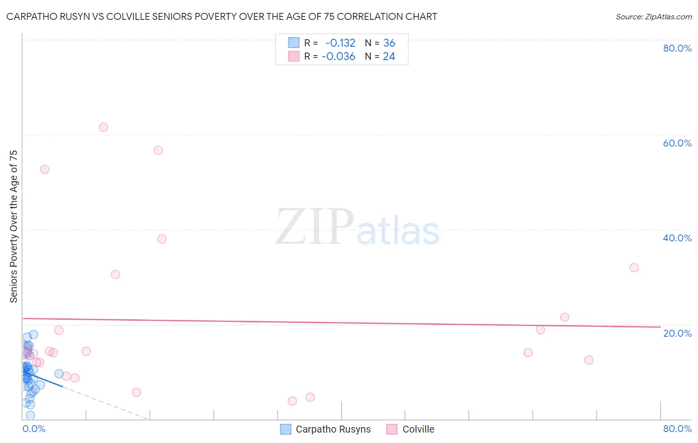 Carpatho Rusyn vs Colville Seniors Poverty Over the Age of 75