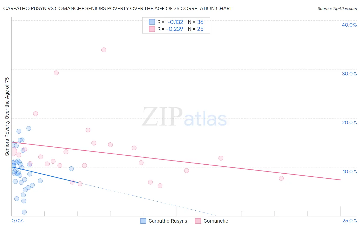Carpatho Rusyn vs Comanche Seniors Poverty Over the Age of 75